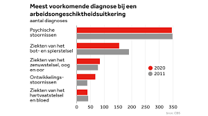 psychische aandoeningen