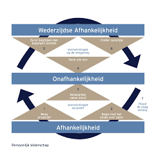 persoonlijk leiderschap ontwikkelen