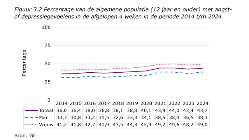 ernstige psychische klachten